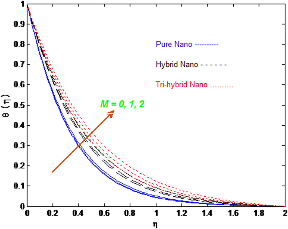 Figure 6 
               Temperature 
                     
                        
                        
                           θ
                           (
                           η
                           )
                        
                        \theta (\eta )
                     
                   for three cases of nanofluids with change in 
                     
                        
                        
                           
                              
                                 M
                              
                              
                                 0
                              
                           
                        
                        {M}_{0}
                     
                  .
            