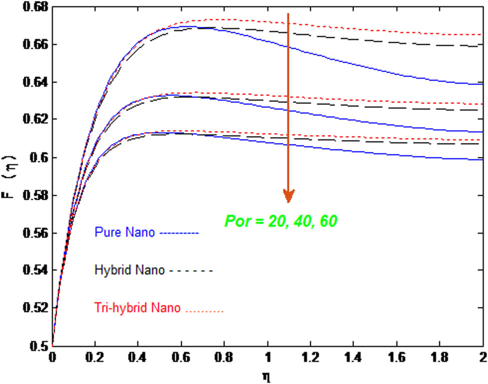Figure 7 
               Velocity 
                     
                        
                        
                           F
                           (
                           η
                           )
                        
                        F(\eta )
                     
                   for three cases of nanofluids with change in 
                     
                        
                        
                           Por
                        
                        \text{Por}
                     
                  .
            