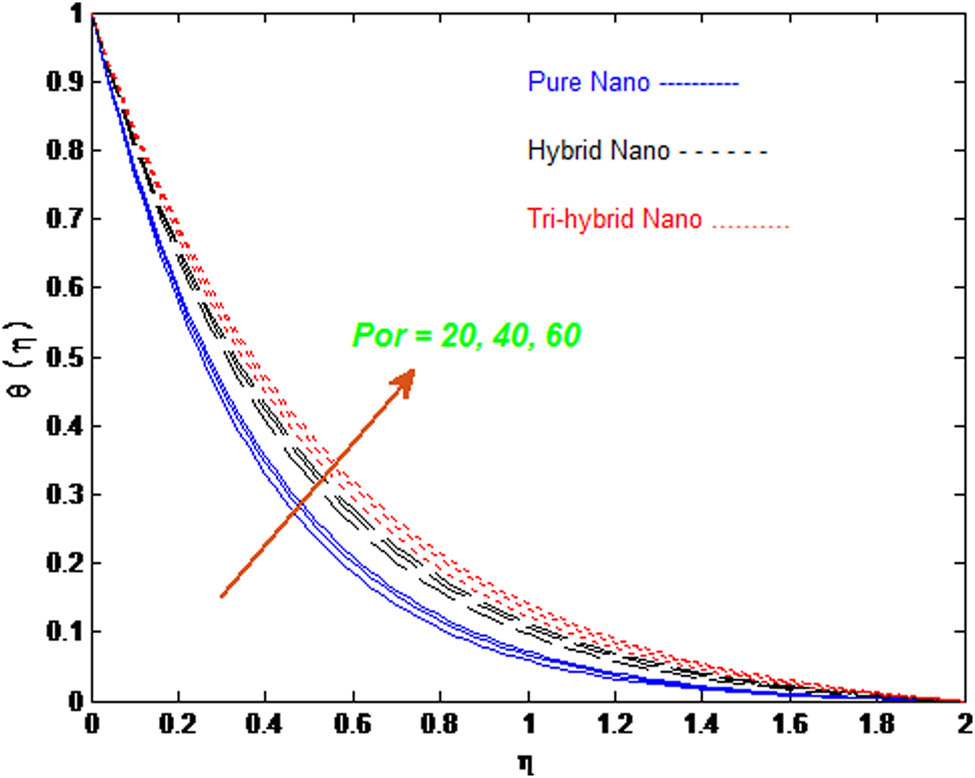 Figure 8 
               Temperature 
                     
                        
                        
                           θ
                           (
                           η
                           )
                        
                        \theta (\eta )
                     
                   for three cases of nanofluids with change in 
                     
                        
                        
                           Por
                        
                        \text{Por}
                     
                  .
            