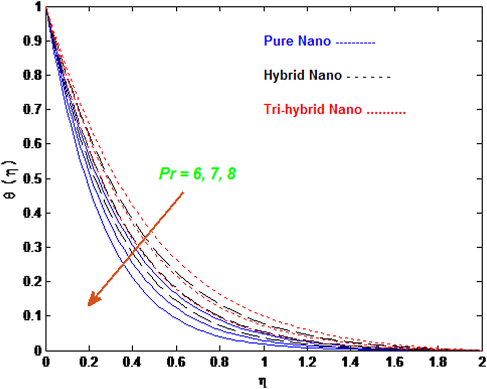 Figure 9 
               Temperature 
                     
                        
                        
                           θ
                           (
                           η
                           )
                        
                        \theta (\eta )
                     
                   for three cases of nanofluids with change in 
                     
                        
                        
                           Pr
                        
                        \text{Pr}
                     
                  .
            