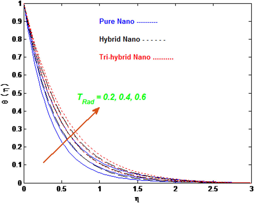 Figure 10 
               Temperature 
                     
                        
                        
                           θ
                           (
                           η
                           )
                        
                        \theta (\eta )
                     
                   for three cases of nanofluids with change in 
                     
                        
                        
                           
                              
                                 T
                              
                              
                                 Rad
                              
                           
                        
                        {T}_{\text{Rad}}
                     
                  .
            