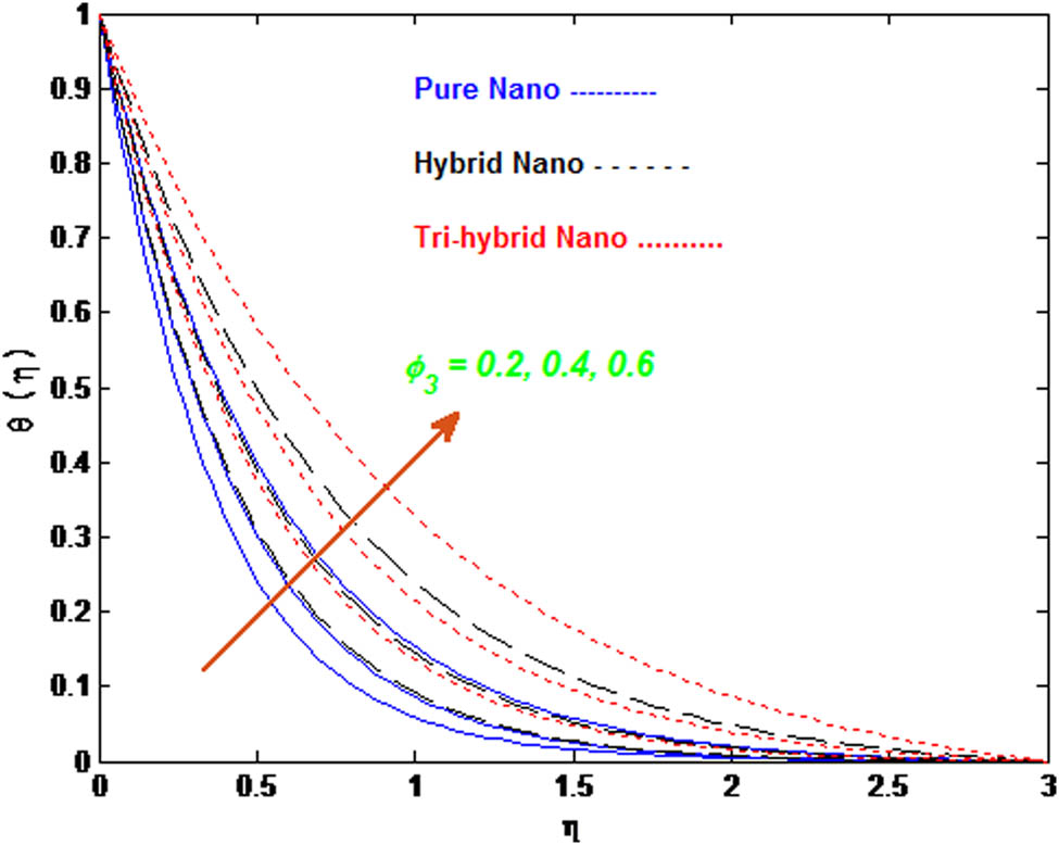 Figure 12 
               Temperature 
                     
                        
                        
                           θ
                           (
                           η
                           )
                        
                        \theta (\eta )
                     
                   for three cases of nanofluids with change in 
                     
                        
                        
                           
                              
                                 ϕ
                              
                              
                                 3
                              
                           
                        
                        {\phi }_{3}
                     
                  .
            