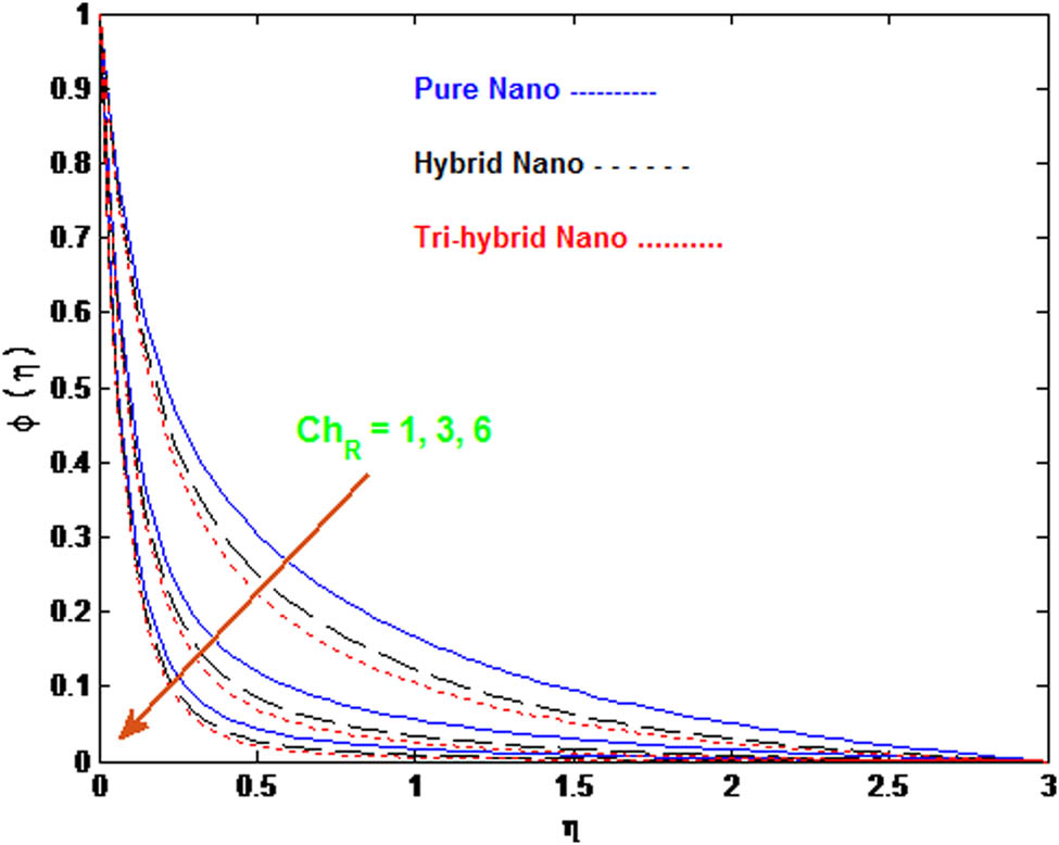 Figure 13 
               Concentration 
                     
                        
                        
                           ϕ
                           (
                           η
                           )
                        
                        \phi (\eta )
                     
                   for three cases of nanofluids with change in 
                     
                        
                        
                           
                              
                                 Ch
                              
                              
                                 R
                              
                           
                        
                        {\text{Ch}}_{\text{R}}
                     
                  .
            