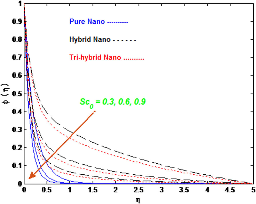 Figure 14 
               Concentration 
                     
                        
                        
                           ϕ
                           (
                           η
                           )
                        
                        \phi (\eta )
                     
                   for three cases of nanofluids with change in 
                     
                        
                        
                           
                              
                                 Sc
                              
                              
                                 0
                              
                           
                        
                        {\text{Sc}}_{\text{0}}
                     
                  .
            
