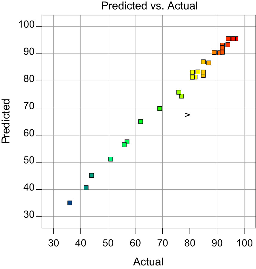 Figure 5 
                     Predicted versus actual biodiesel yield.
                  