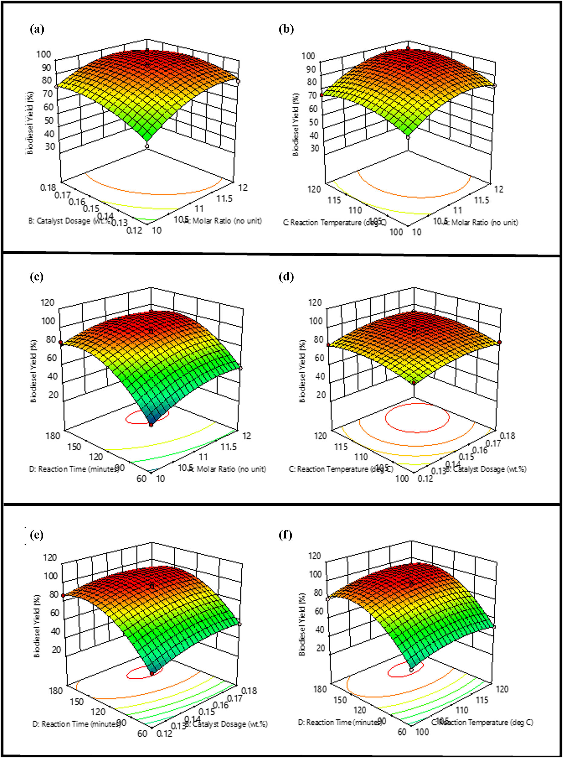 Figure 6 
                     (a–f) Graphical depiction illustrating the interplay and influence of various variables.
                  