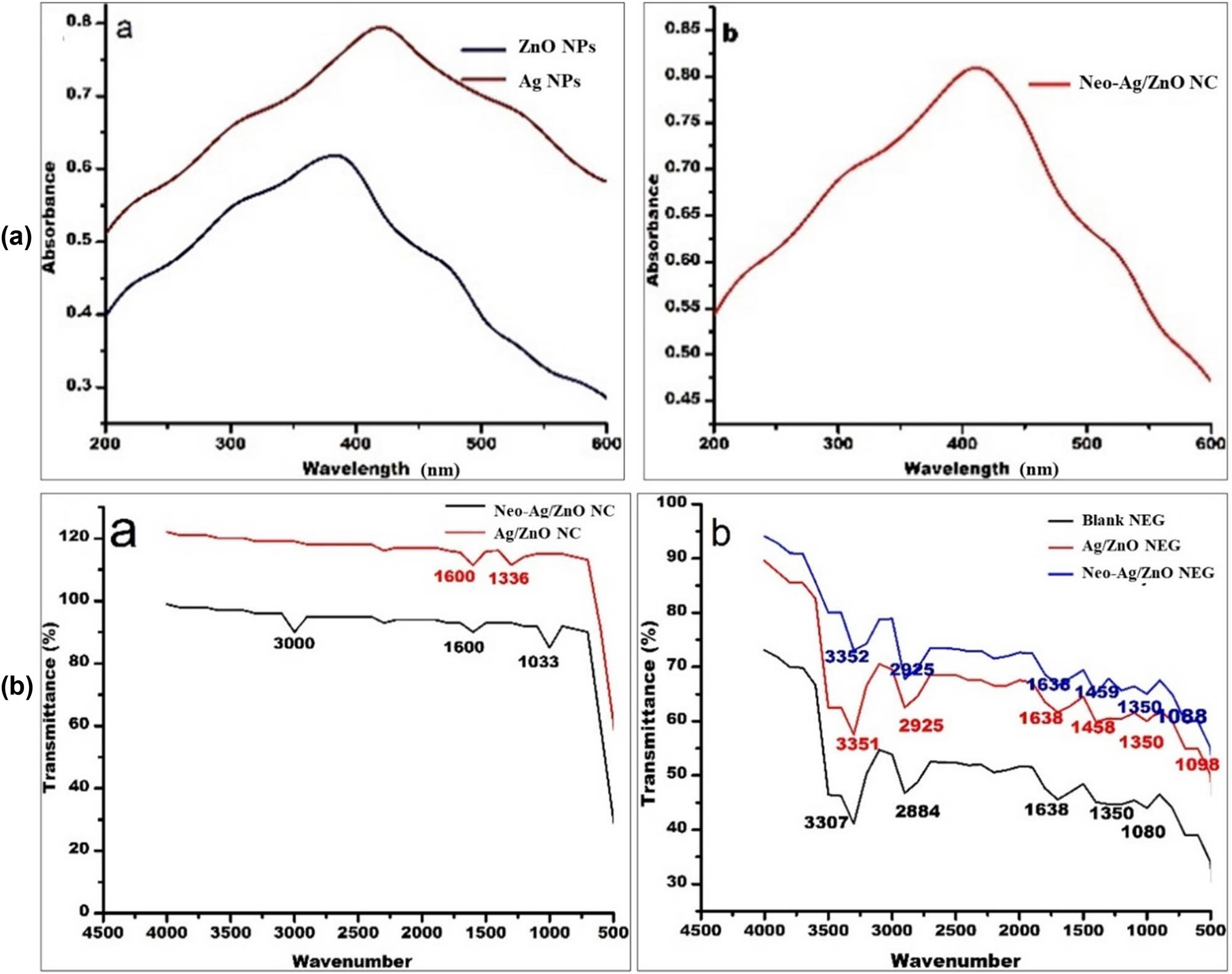 Figure 4 
                  (a) Diffused reflectance spectra of mycogenic nanoformulations: ((a) Ag NPs and ZnO NPs and (b) Neo-Ag/ZnO NC). (b) FTIR spectra of mycogenic nanoformulations: ((a) Ag/ZnO NC and Neo-Ag/ZnO NC and (b) blank NEG, Ag/ZnO NEG and Neo-Ag/ZnO NEG).
               