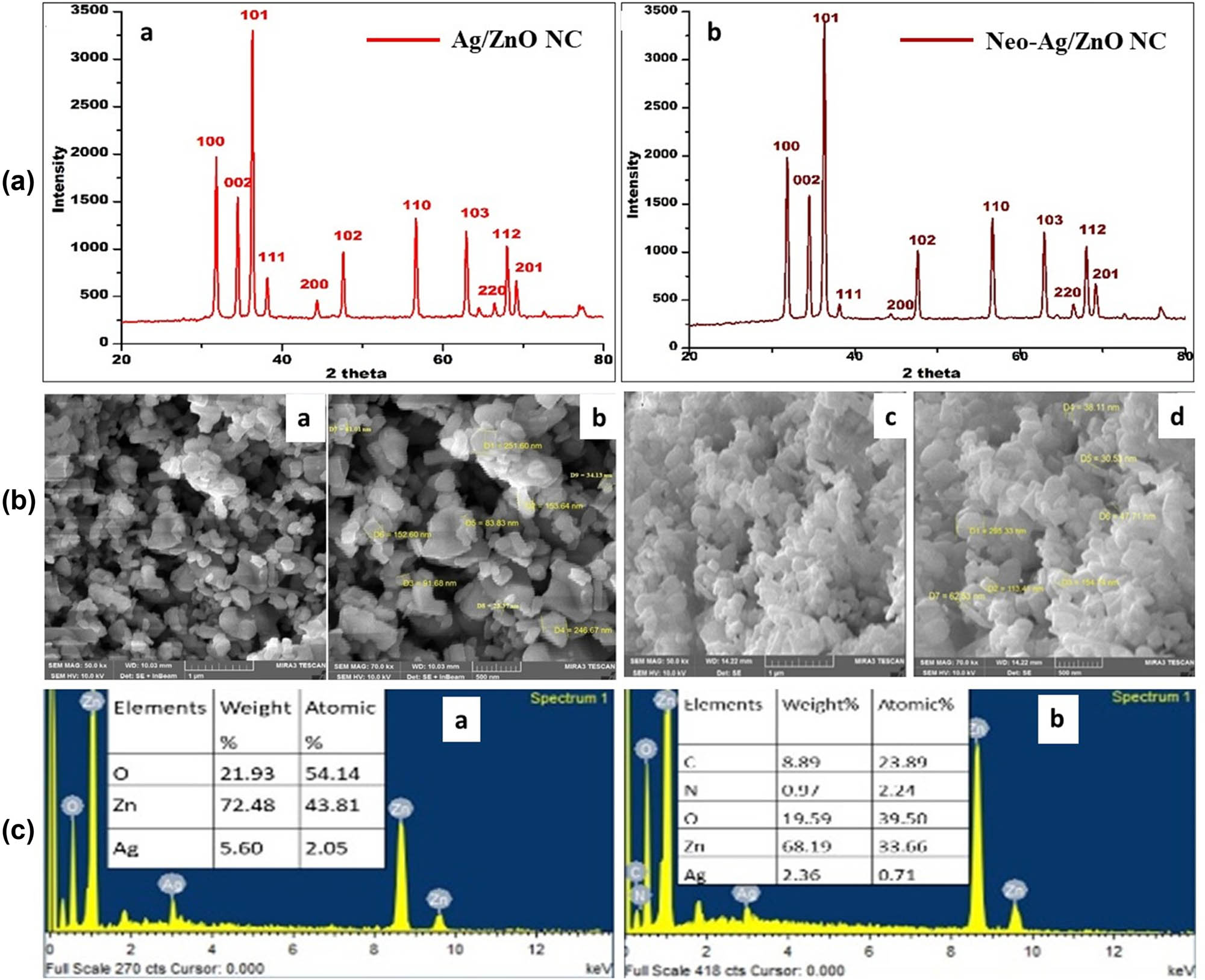 Figure 5 
                  (a) XRD spectra of mycogenic nanoformulations: ((a) Ag/ZnO NC) and (b) Neo-Ag/ZnO NC)). (b) FESEM micrographs: ((a) Ag/ZnO NC at 1 µm, (b) Ag/ZnO NC at 500 nm), (c) Neo-Ag/ZnO NC at 1 µm, and (d) Neo-Ag/ZnO NC at 500 nm. (c) EDX spectra: ((a) Ag/ZnO NC) and (b) Neo-Ag/ZnO NC).
               