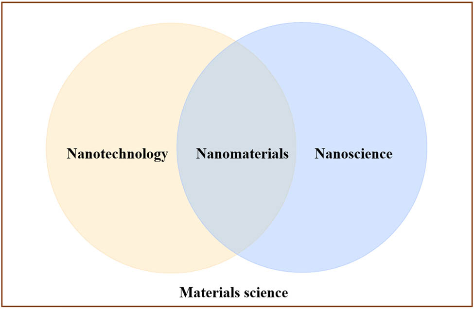 Figure 1 
                  The relationship between nanomaterials, nanoscience, and nanotechnology terms.
               