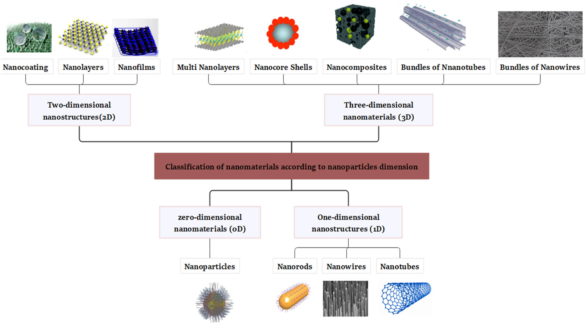 Figure 2 
                  Classification of nanomaterials according to Siegel [1] with example(s) of each category.
               
