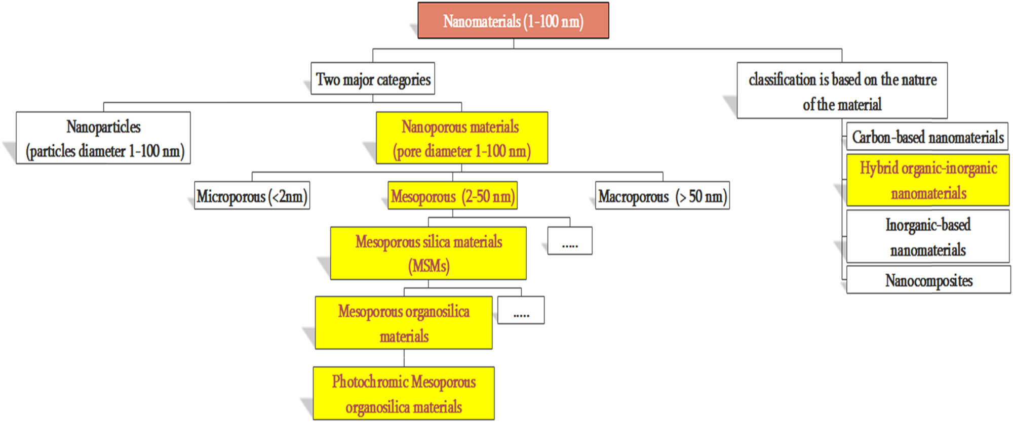 Figure 7 
               The position of PMOMs in the classification of nanomaterials.
            
