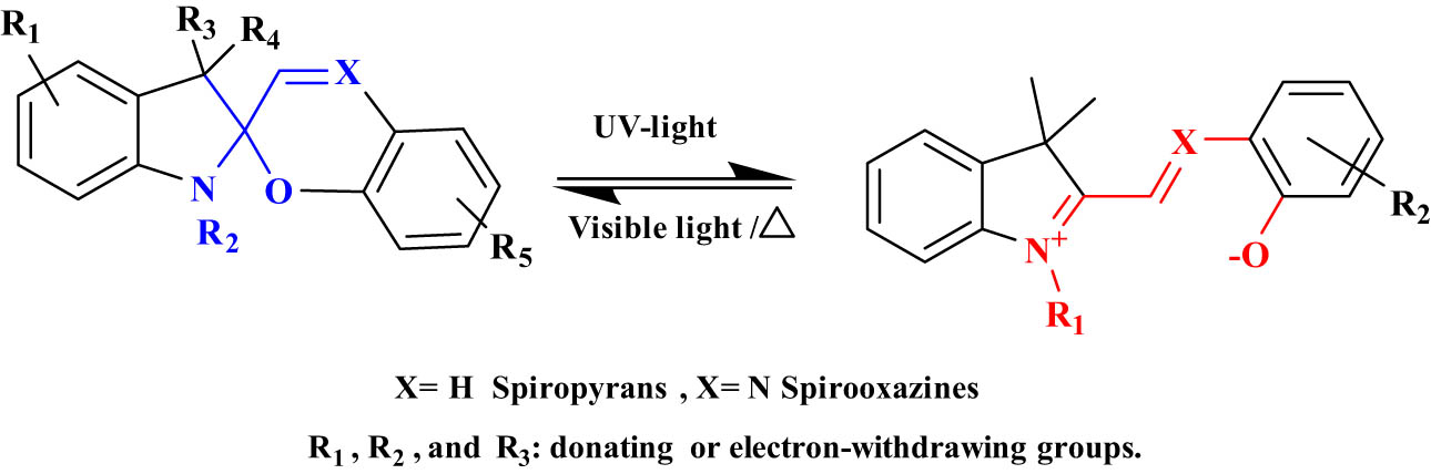 Figure 15 
                     Photoisomerization of SPs/SPZs between the closed and open MC forms.
                  