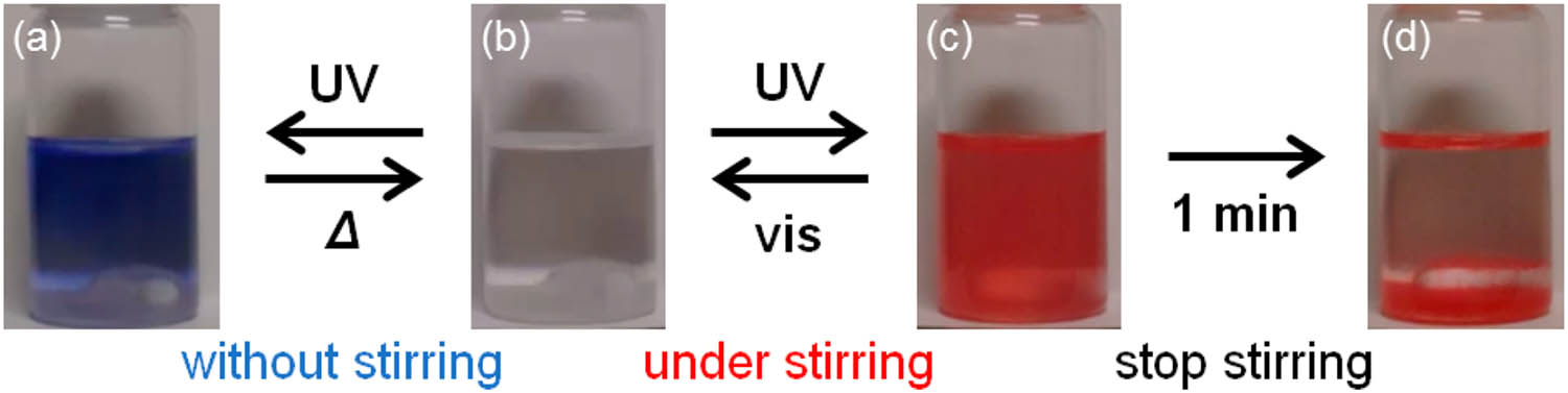 Figure 28 
                  Optical images of the SP in toluene suspension with DFNS (a) after UV irradiation without stirring, (b) before UV irradiation, (c) after UV irradiation with stirring, and (d) after 1-minute sedimentation. Adapted from ref. [127] with permission. Copyright 2017 American Chemical Society.
               