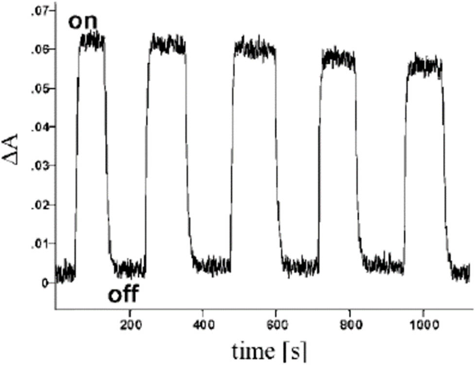 Figure 29 
                  Time-dependent photocoloration and bleaching of SO@AM-SBA-15 films showing low photodecomposition with time. Adapted from ref. [132] with permission. Copyright 2022 American Chemical Society.
               