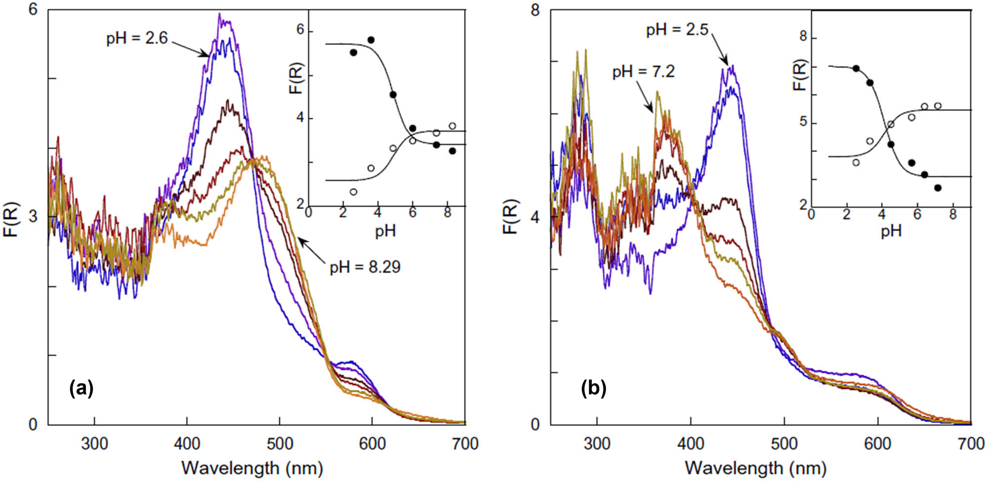 Figure 30 
                        The diffuse reflectance UV/Vis absorption spectra of the MCM-41-Fl-OH (a) in the range 2.6 < pH < 8.3 at 447 nm (●) and 485 nm (○); and SBA-15-Fl-OCH3 (b) in the range 2.5 < pH < 7.2 at 447 nm (●) and 380 nm (○). Adapted from ref. [53] with permission. Copyright 2010 Royal Society of Chemistry.
                     