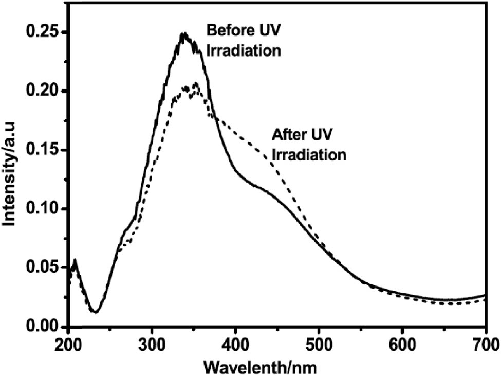 Figure 31 
                        Diffuse reflectance UV–Vis absorption spectra of Fc-AZB-M41 before and after UV irradiation. Adapted from ref. [30] with permission. Copyright 2018 Elsevier.
                     