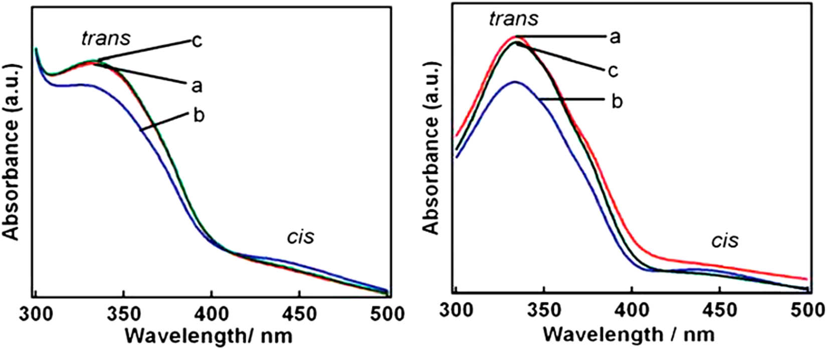 Figure 34 
                        UV–Vis absorption spectra of H1 (left) and H2 (right) films: (a) (red) before irradiation, (b) (blue) after UV irradiation for 5 min, and (c) (green) after subsequent visible light irradiation for 5 min. Adapted from ref. [142] with permission. Copyright 2013 Royal Society of Chemistry.
                     