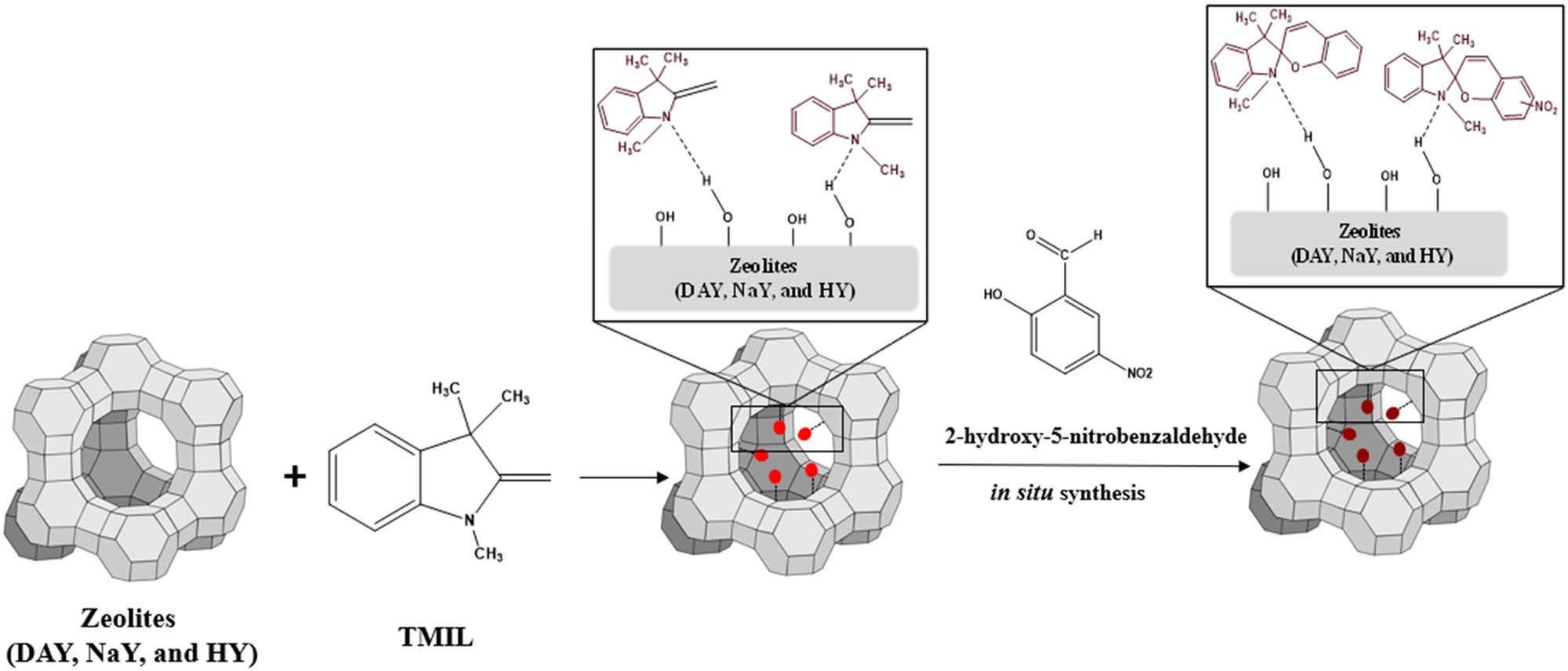 Scheme 4 
                  
                     In situ synthesis of physically attached SP into three types of zeolites (DAY, NaY, and HY). Adapted from ref. [109] with permission. Copyright 2001 Royal Society of Chemistry.
               