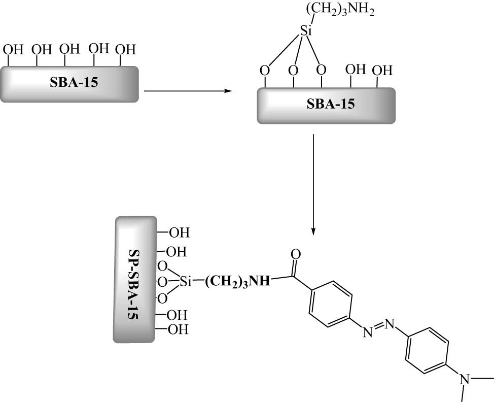 Scheme 11 
                        Immobilization of the AZB dye into MCM-41 surface by two-step indirect grafting. Adapted from ref. [137] with permission. Copyright 2000 Elsevier.
                     