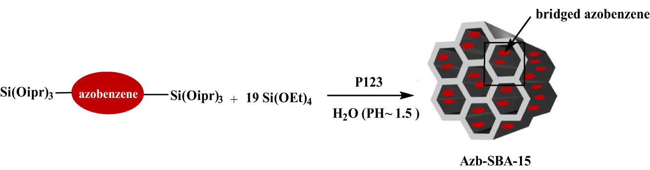 Scheme 24 
                        Preparation of SBA-15 containing photochromic AZB into framework by co-condensation method.
                     
