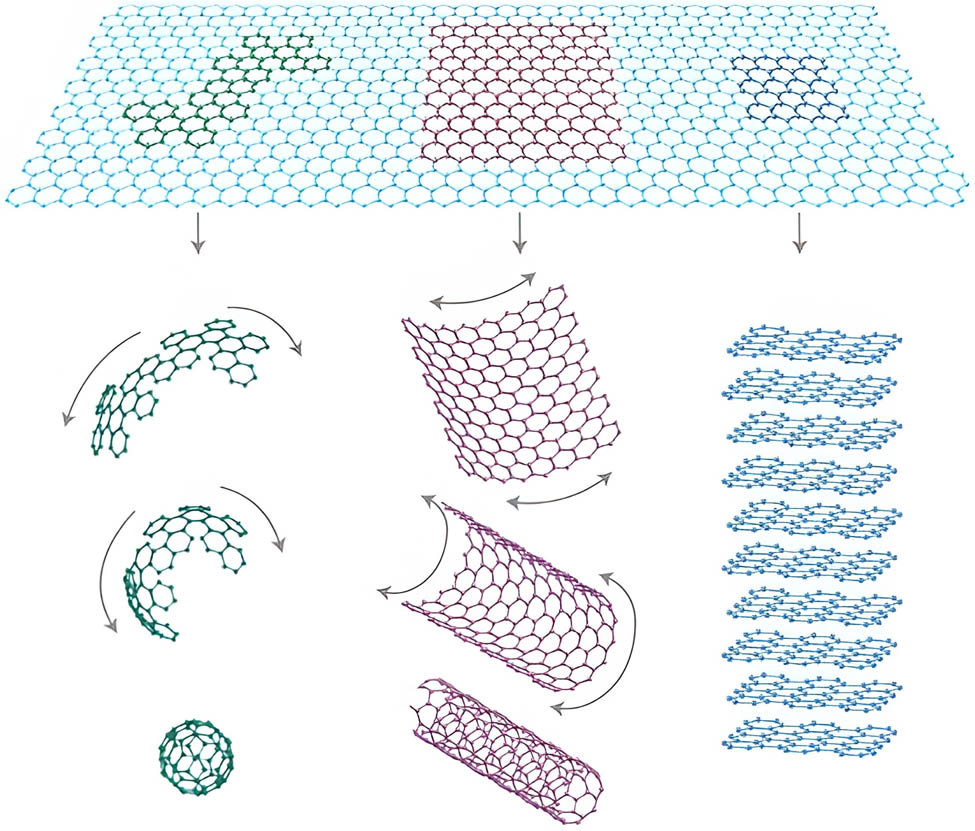 Figure 1 
               Graphene is a 2D basic material which can be reshaped to carbon materials of all other dimensionalities, including 0D buckyballs, 1D nanotubes, and 3D graphite [24].
            