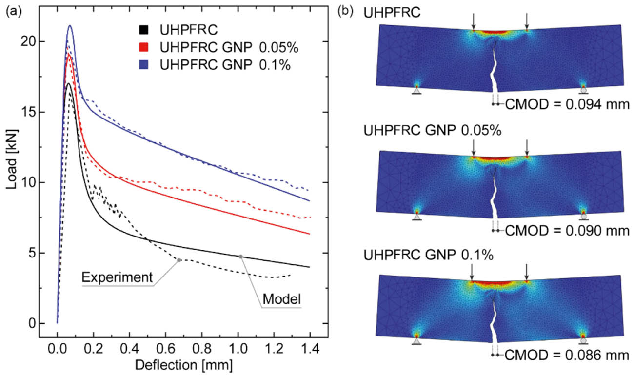 Figure 9 
                     Comparison of cracking process of ultra-high-performance fiber-reinforced concrete (UHPFRC) with and without GNP: (a) load–deflection curves and (b) damage states [111].
                  