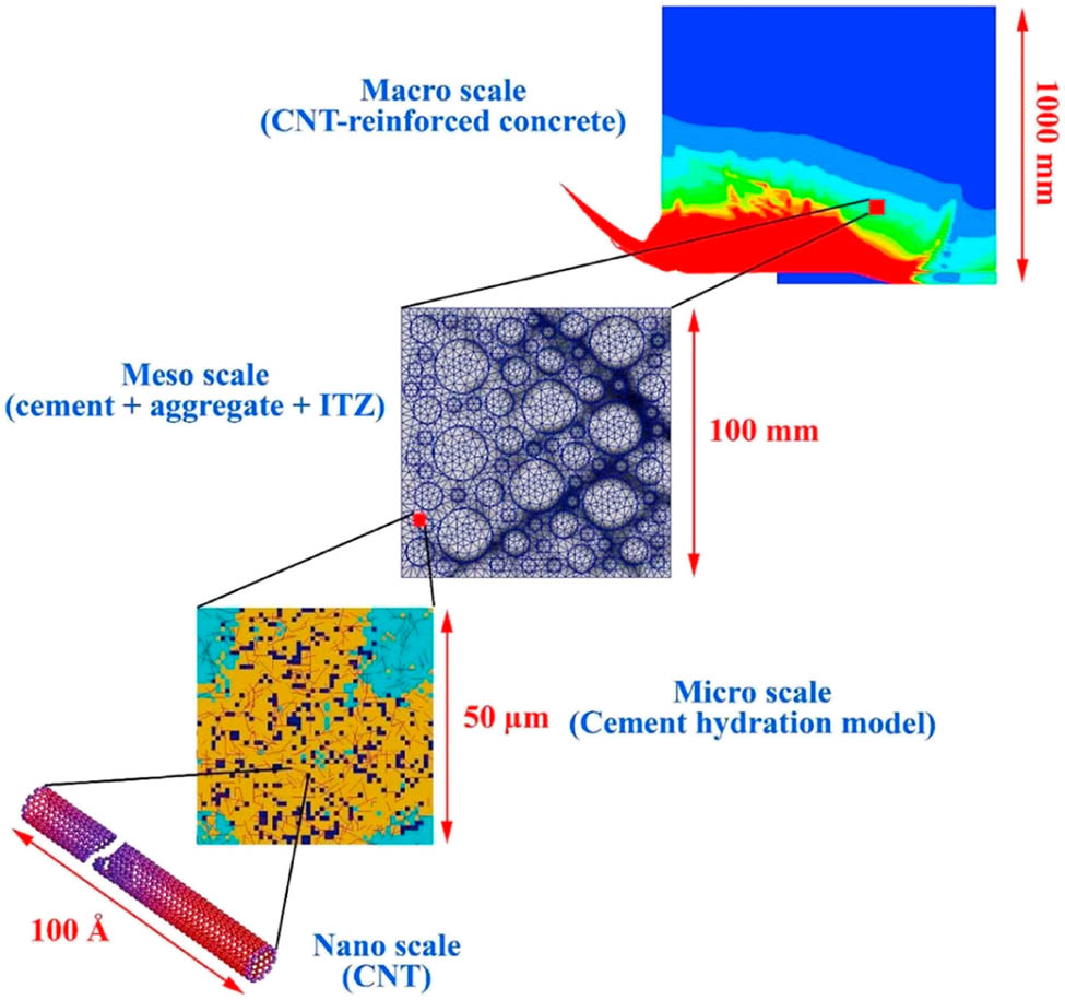 Figure 12 
                  The multiscale simulation for the fracture of a CNT-reinforced concrete [158].
               