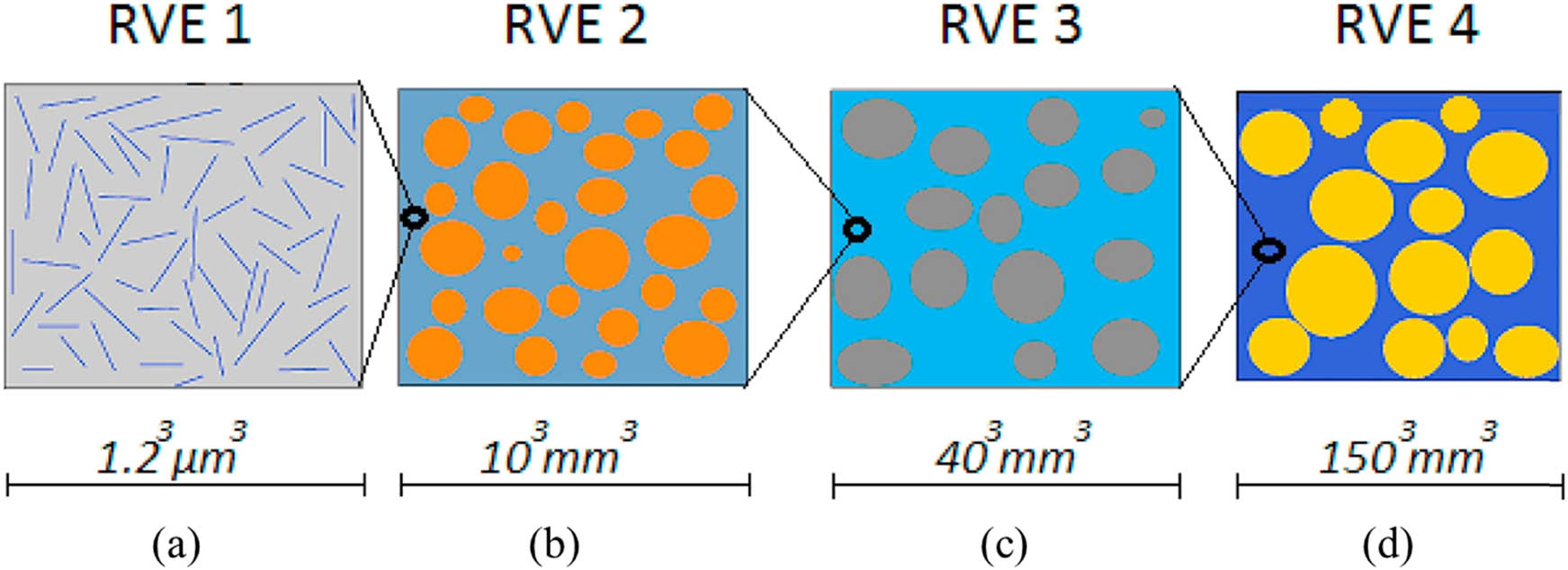 Figure 13 
                  Hierarchical RVEs for cementitious composites with (a) RVE1 CNTs (RVE1), (b) aggregates smaller than 2 mm (RVE2), (c) aggregates smaller than 8 mm (RVE3), and (d) aggregates smaller than 32 mm (RVE4) [166].
               