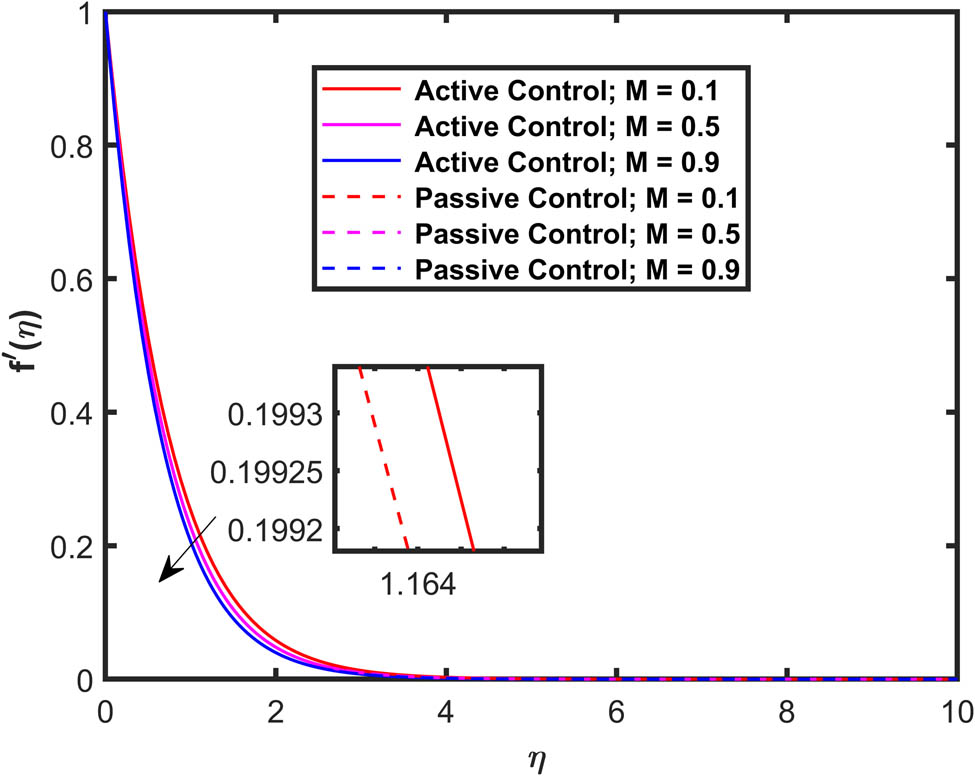 Figure 2 
                  Effect of 
                        
                           
                           
                              M
                           
                           M
                        
                      on 
                        
                           
                           
                              
                                 f
                                 ′
                              
                              
                                 
                                    (
                                    
                                       η
                                    
                                    )
                                 
                              
                           
                           f^{\prime} (\eta )
                        
                     .
               