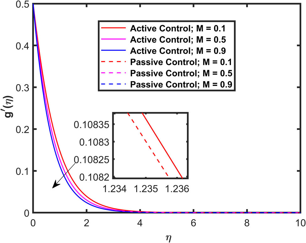Figure 3 
                  Effect of 
                        
                           
                           
                              M
                           
                           M
                        
                      on 
                        
                           
                           
                              
                                 g
                                 ′
                              
                              
                                 
                                    (
                                    
                                       η
                                    
                                    )
                                 
                              
                           
                           g^{\prime} (\eta )
                        
                     .
               