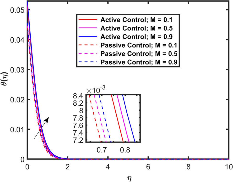 Figure 4 
                  Effect of 
                        
                           
                           
                              M
                           
                           M
                        
                      on 
                        
                           
                           
                              θ
                              
                                 
                                    (
                                    
                                       η
                                    
                                    )
                                 
                              
                           
                           \theta (\eta )
                        
                     .
               