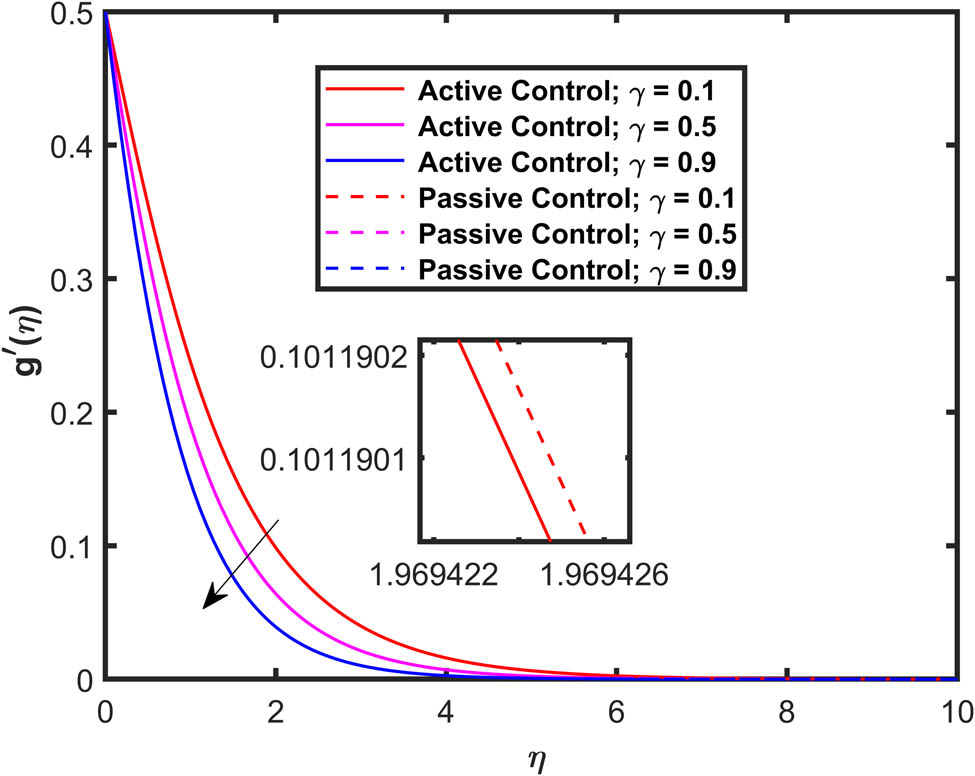 Figure 6 
                  Effect of 
                        
                           
                           
                              γ
                           
                           \gamma 
                        
                      on 
                        
                           
                           
                              
                                 g
                                 ′
                              
                              
                                 
                                    (
                                    
                                       η
                                    
                                    )
                                 
                              
                           
                           g^{\prime} (\eta )
                        
                     .
               