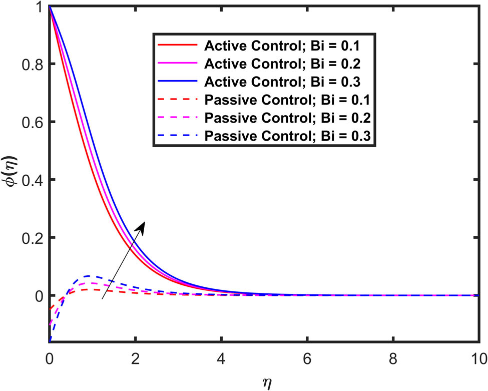 Figure 8 
                  Effect of 
                        
                           
                           
                              Bi
                           
                           \text{Bi}
                        
                      on 
                        
                           
                           
                              ϕ
                              
                                 
                                    (
                                    
                                       η
                                    
                                    )
                                 
                              
                           
                           \phi (\eta )
                        
                     .
               