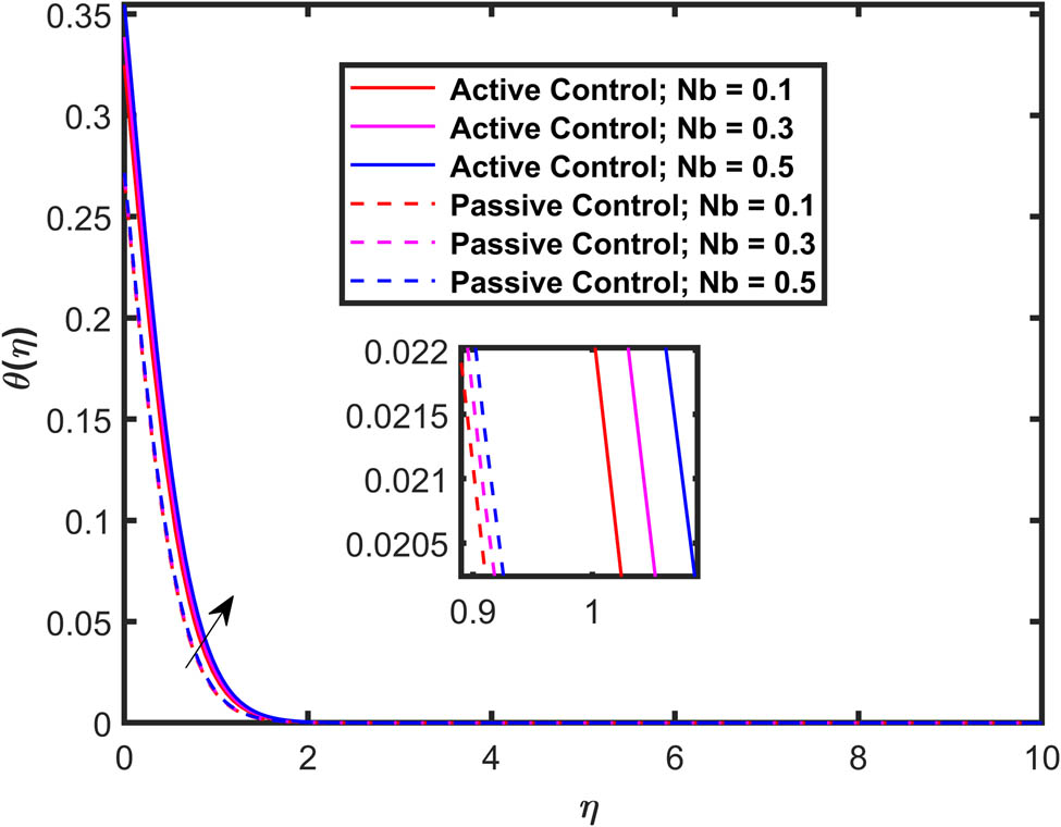 Figure 9 
                  Effect of 
                        
                           
                           
                              Nb
                           
                           \text{Nb}
                        
                      on 
                        
                           
                           
                              θ
                              
                                 
                                    (
                                    
                                       η
                                    
                                    )
                                 
                              
                           
                           \theta (\eta )
                        
                     .
               