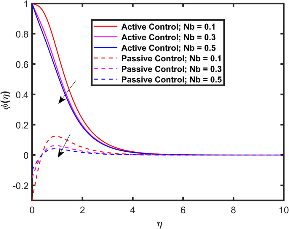 Figure 10 
                  Effect of 
                        
                           
                           
                              Nb
                           
                           \text{Nb}
                        
                      on 
                        
                           
                           
                              ϕ
                              
                                 
                                    (
                                    
                                       η
                                    
                                    )
                                 
                              
                           
                           \phi (\eta )
                        
                     .
               