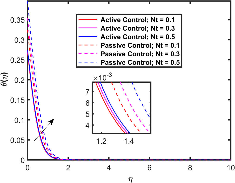 Figure 11 
                  Effect of 
                        
                           
                           
                              Nt
                           
                           \text{Nt}
                        
                      on 
                        
                           
                           
                              θ
                              
                                 
                                    (
                                    
                                       η
                                    
                                    )
                                 
                              
                           
                           \theta (\eta )
                        
                     .
               