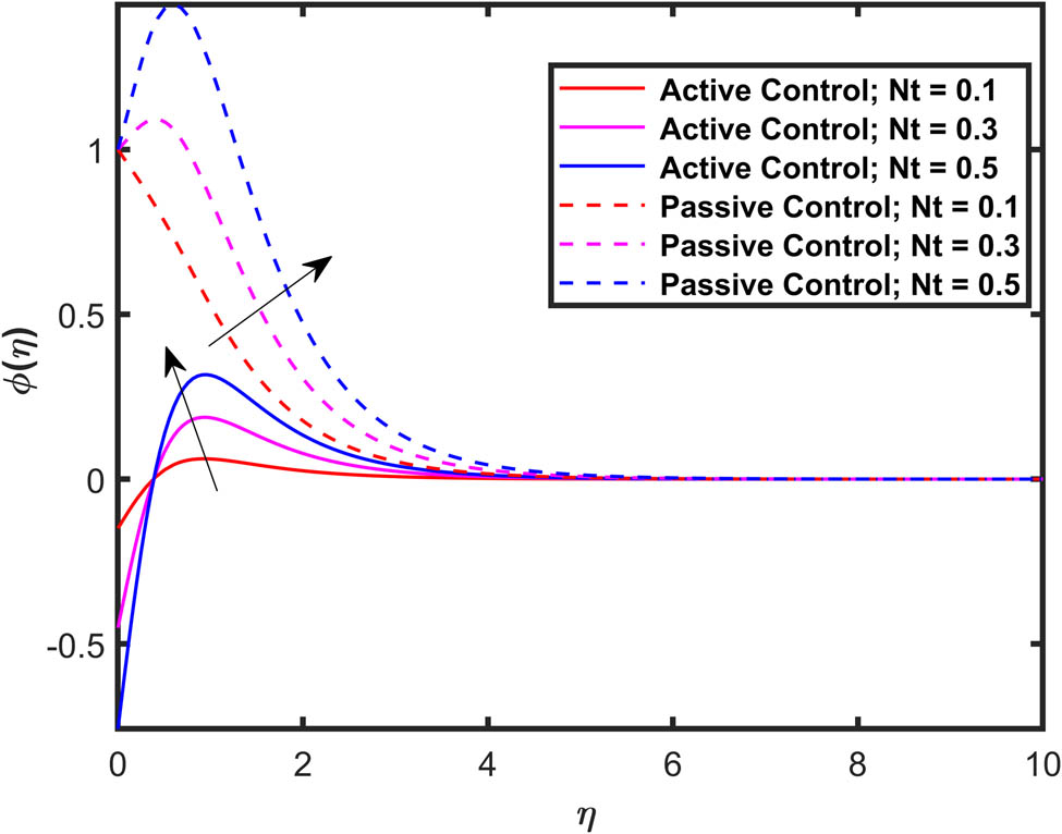 Figure 12 
                  Effect of 
                        
                           
                           
                              Nt
                           
                           \text{Nt}
                        
                      on 
                        
                           
                           
                              ϕ
                              
                                 
                                    (
                                    
                                       η
                                    
                                    )
                                 
                              
                           
                           \phi (\eta )
                        
                     .
               