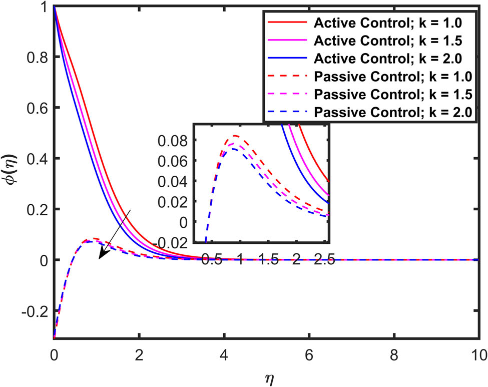 Figure 13 
                  Effect of 
                        
                           
                           
                              k
                           
                           k
                        
                      on 
                        
                           
                           
                              ϕ
                              
                                 
                                    (
                                    
                                       η
                                    
                                    )
                                 
                              
                           
                           \phi (\eta )
                        
                     .
               