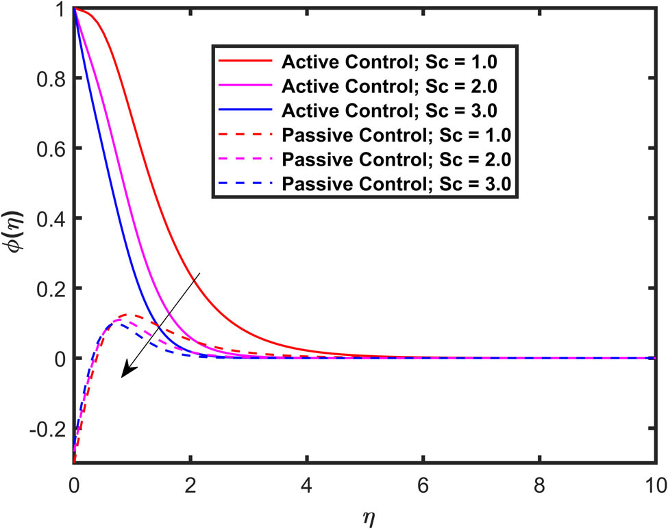 Figure 14 
                  Effect of 
                        
                           
                           
                              Sc
                           
                           \text{Sc}
                        
                      on 
                        
                           
                           
                              ϕ
                              
                                 
                                    (
                                    
                                       η
                                    
                                    )
                                 
                              
                           
                           \phi (\eta )
                        
                     .
               