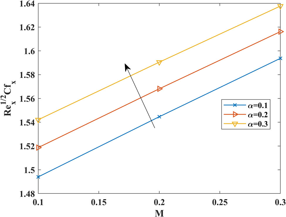 Figure 15 
                  Effects of 
                        
                           
                           
                              M
                           
                           M
                        
                      and 
                        
                           
                           
                              α
                           
                           \alpha 
                        
                      on 
                        
                           
                           
                              
                                 
                                    
                                       
                                          Re
                                       
                                       
                                          x
                                       
                                    
                                 
                              
                              
                                 
                                    C
                                 
                                 
                                    fx
                                 
                              
                           
                           \sqrt{{\mathrm{Re}}_{\text{x}}}{C}_{\text{fx}}
                        
                     .
               