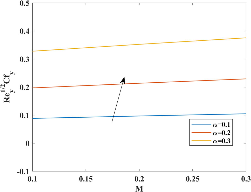 Figure 16 
                  Effects of 
                        
                           
                           
                              M
                           
                           M
                        
                      and 
                        
                           
                           
                              α
                           
                           \alpha 
                        
                      on 
                        
                           
                           
                              
                                 
                                    
                                       
                                          Re
                                       
                                       
                                          y
                                       
                                    
                                 
                              
                              
                                 
                                    C
                                 
                                 
                                    fy
                                 
                              
                           
                           \sqrt{{\mathrm{Re}}_{\text{y}}}{C}_{\text{fy}}
                        
                     .
               