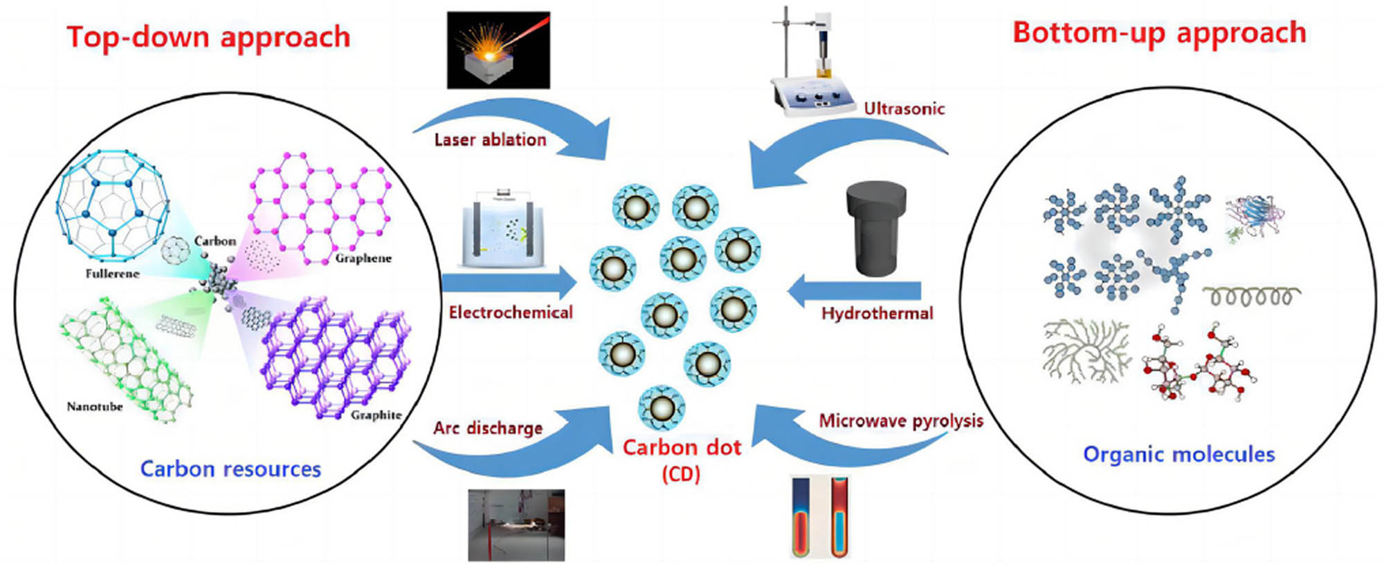 Figure 2 
                  Schematic illustration of the preparation method of CQDs [22].
               