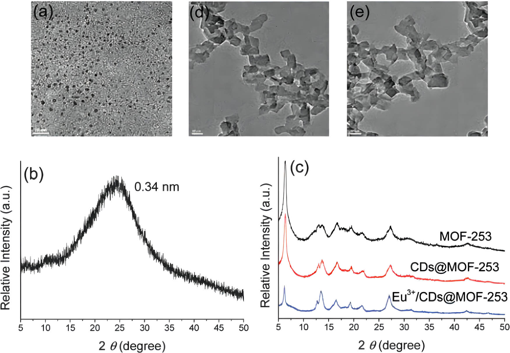 Figure 10 
                        (a) TEM image with 10 nm scale bar, (b) XRD pattern of as-synthesized CQDs, (c) XRD patterns of MOF-253, CDs@MOF-253, and Eu3+/CDs@MOF-253, (d) TEM image of CDs@MOF-253 with a 50 nm scale bar, and (e) TEM image of Eu3+/CDs@MOF-253 [68].
                     
