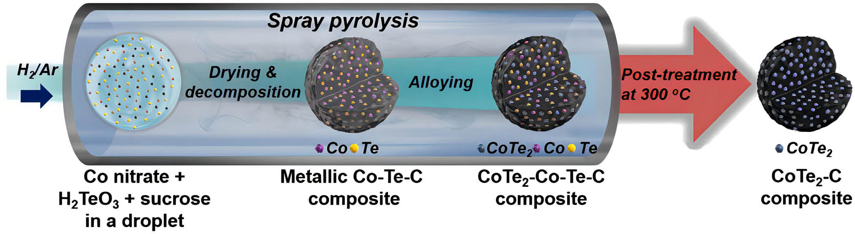 Figure 14 
                     The synthesis process of CoTe2-C composite [91].
                  