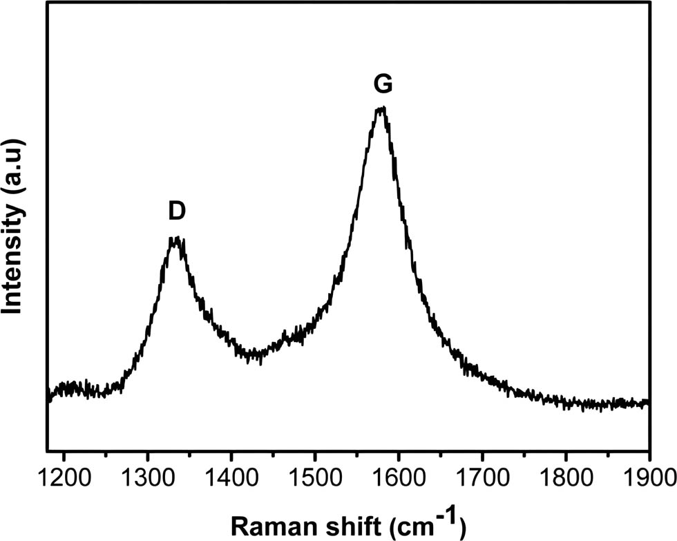 Figure 21 
                  Raman spectrum of CQDs. The D bands are involved with the defected carbons, and the G bands come from the graphitic in-plane vibrations of ideal sp2 carbons [125].
               
