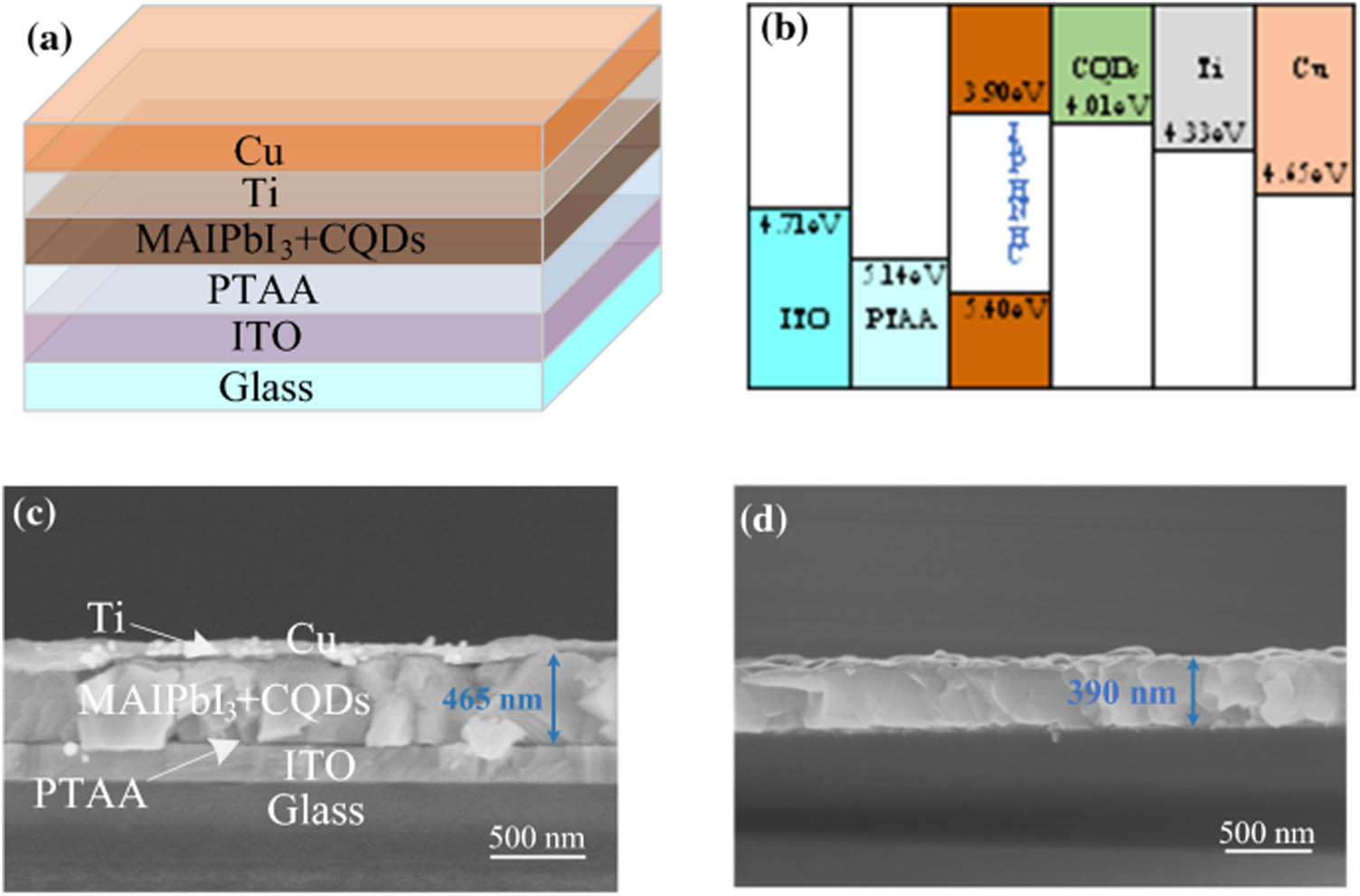 Figure 28 
                     (a) The PSC, (b) energy band diagram, (c) cross-sectional SEM image of the PSC (0.04 mg mL–1 CQDs additive), and (d) cross-sectional SEM of MAPbI3 film [150].
                  