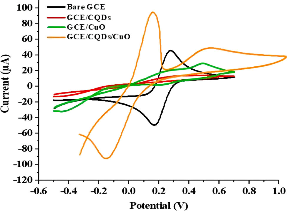Figure 30 
                  Cyclic voltammogram of bare GCE, GCE/CQDs, GCE/CuO, and GCE/CQDs/CuO in 10 mM [Fe(CN)6]3−/4− redox probe in PBS (pH 7.0) at a scan rate of 25 mV s−1 [96].
               