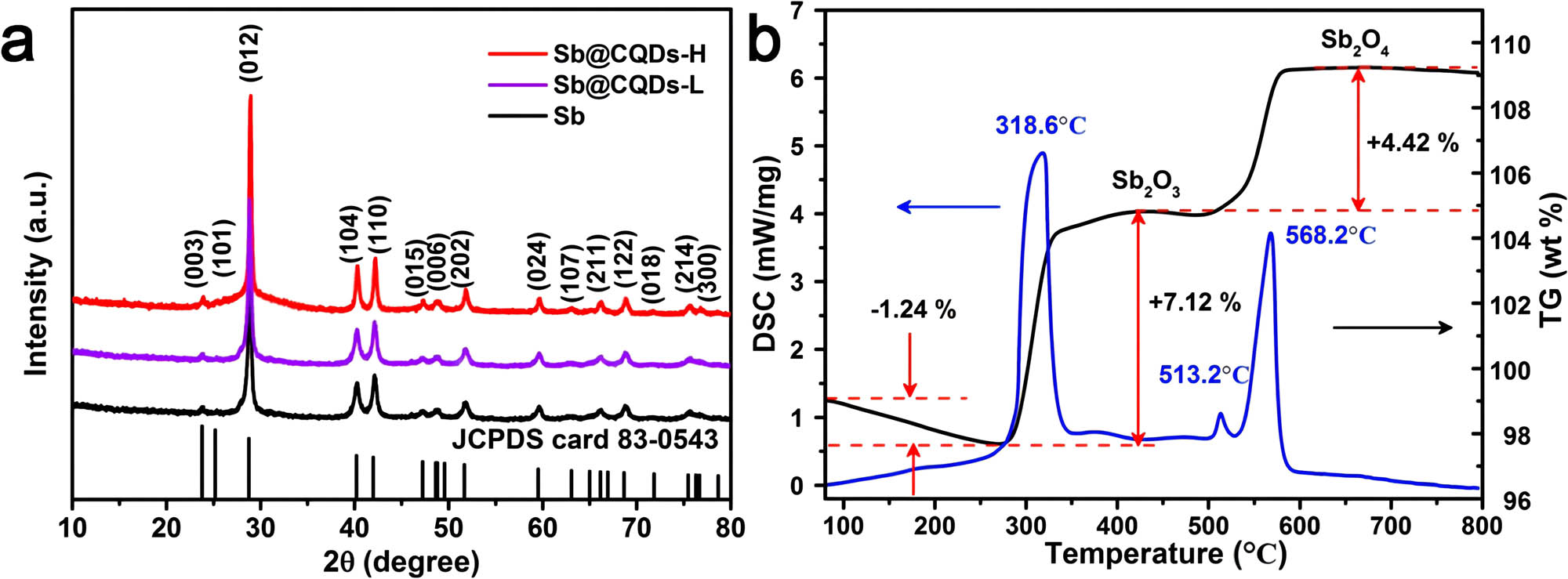 Figure 32 
                  (a) XRD patterns of Sb@CQDs-H, Sb@CQDs-L, and Sb. (b) TGA and DSC curves of Sb@CQDs-H in air [158].
               