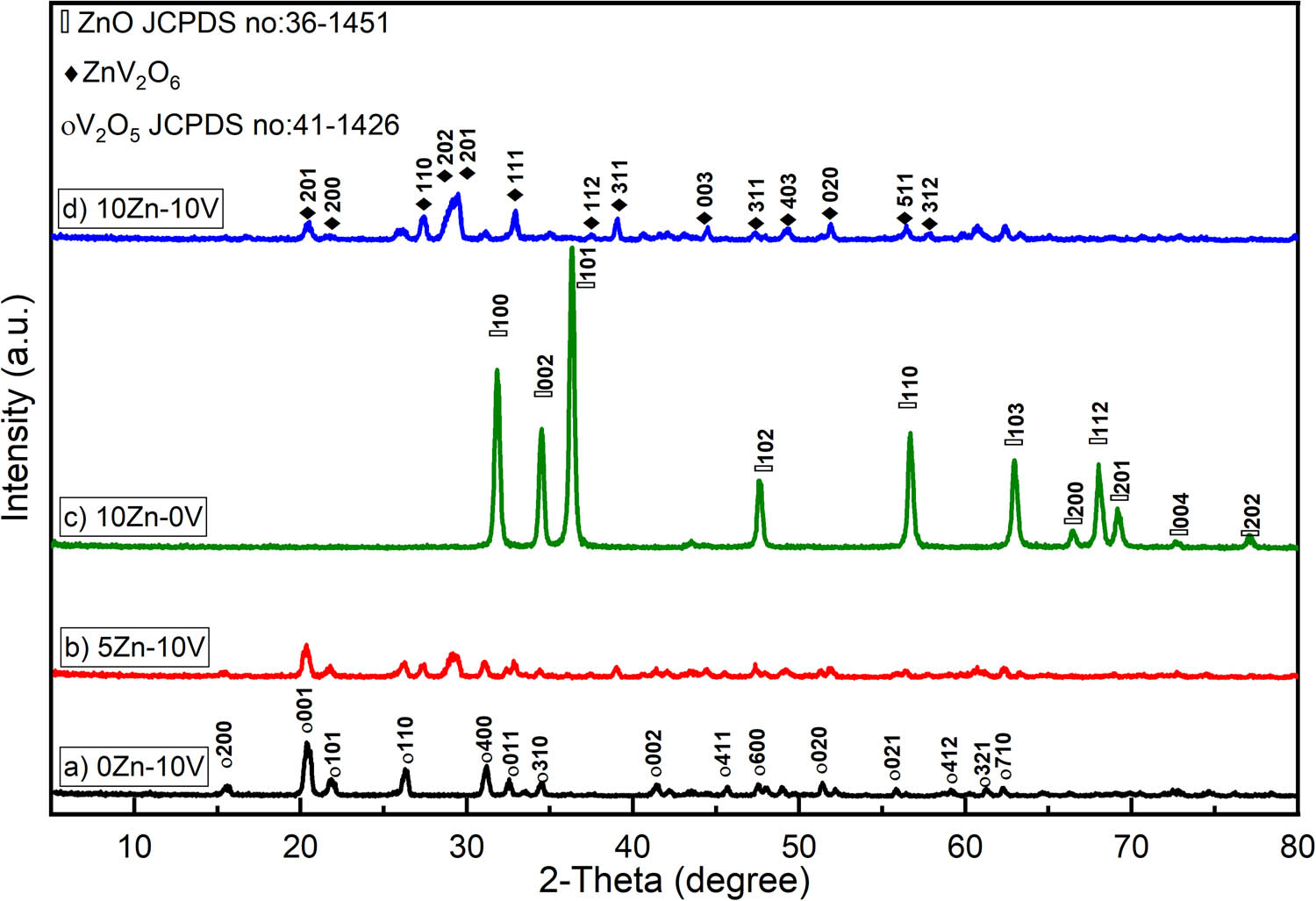 Figure 1 
                  XRD charts of (a) V2O5, (b) 5ZnO/10V2O5, (c) ZnO, and (d) 10ZnO/10V2O5 nanocomposites.
               
