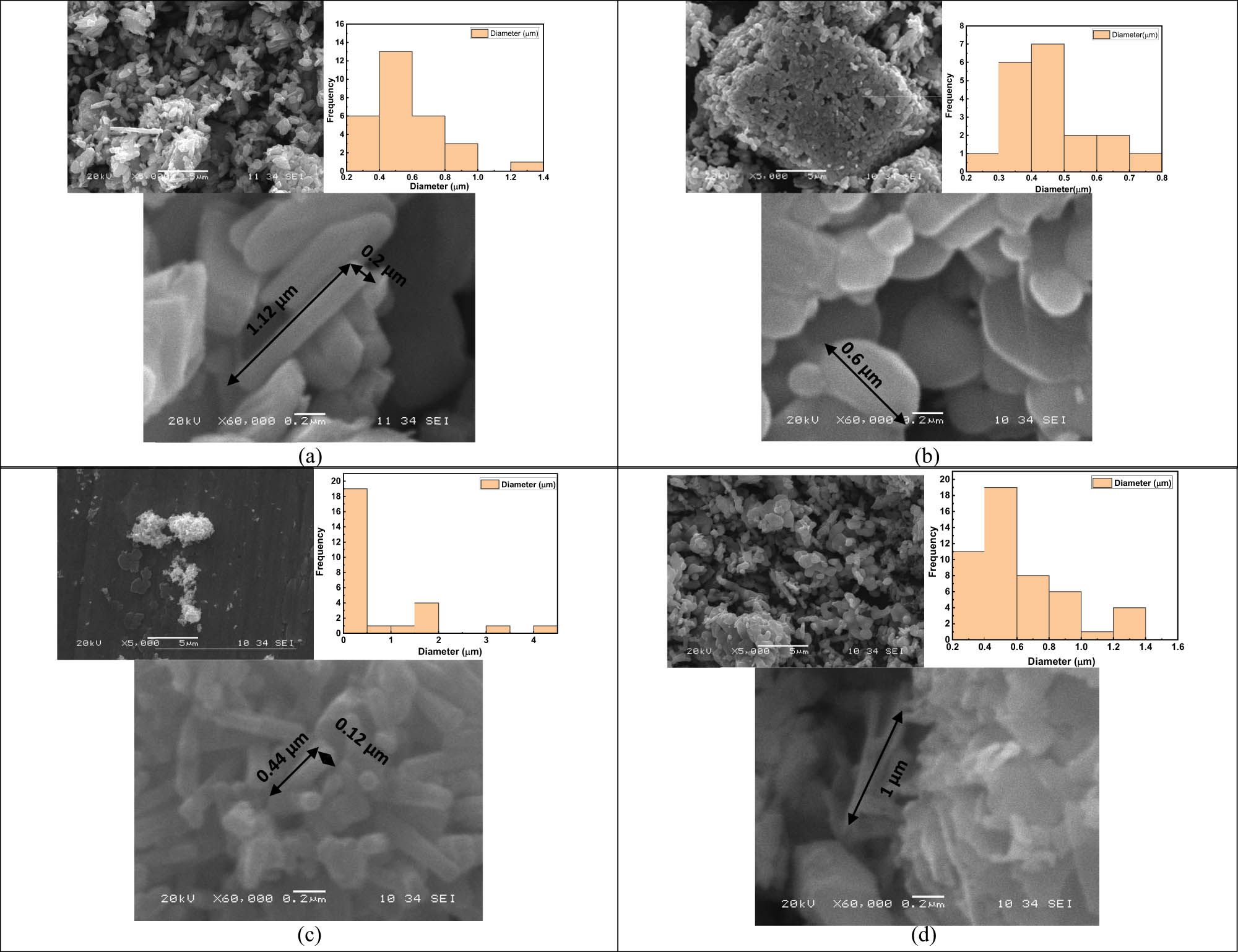 Figure 2 
                  SEM images of (a) V2O5, (b) 5ZnO/10V2O5, (c) ZnO, and (d) 10ZnO/10V2O5 nanocomposites. Insert Figure: another magnifications of the images, nanocomposites size distribution determined with ImageJ software.
               